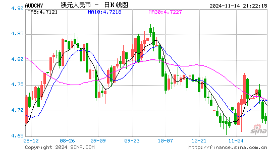 澳元对人民币(AUD/CNY)近3月汇率走势图