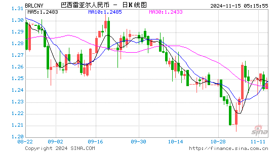 巴西里亚伊对人民币(BRL/CNY)近3月汇率走势图