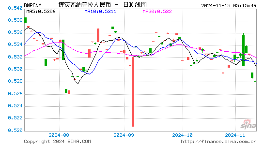 博茨瓦纳普拉对人民币(BWP/CNY)近3月汇率走势图