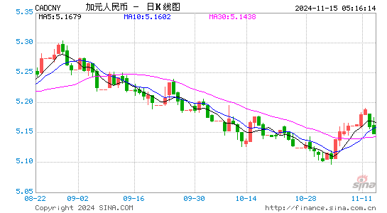 加元对人民币(CAD/CNY)近3月汇率走势图