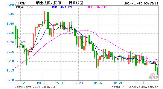 瑞士法郎对人民币(CHF/CNY)近3月汇率走势图