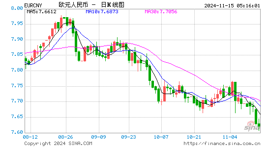 欧元对人民币(EUR/CNY)近3月汇率走势图