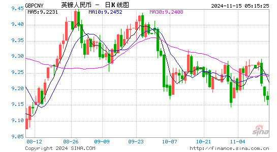 英镑对人民币(GBP/CNY)近3月汇率走势图