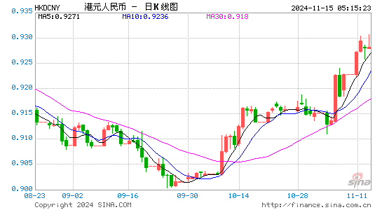 港币对人民币(HKD/CNY)近3月汇率走势图