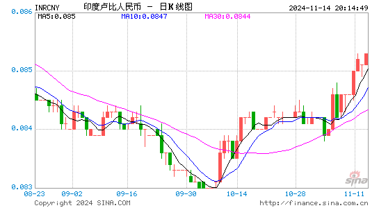 印度卢比对人民币(INR/CNY)近3月汇率走势图