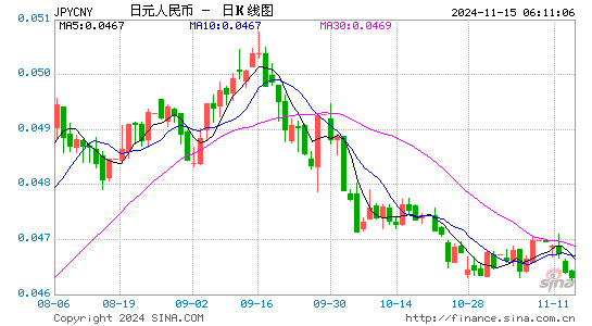 日元对人民币(JPY/CNY)近3月汇率走势图