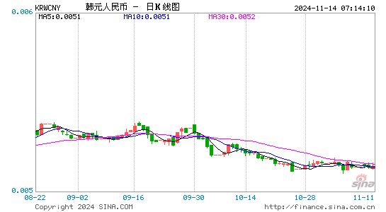 韩元对人民币(KRW/CNY)近3月汇率走势图