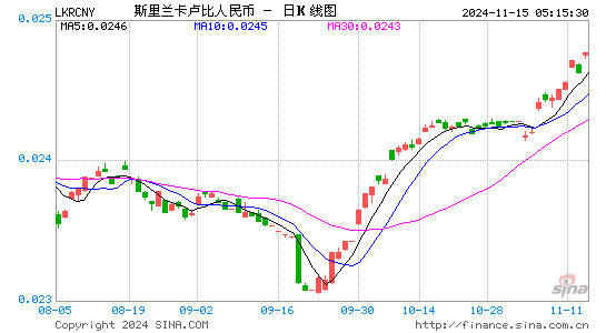 斯里兰卡卢比对人民币(LKR/CNY)近3月汇率走势图