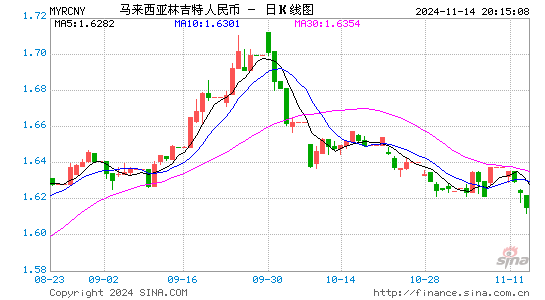 马来西亚林吉特对人民币(MYR/CNY)近3月汇率走势图