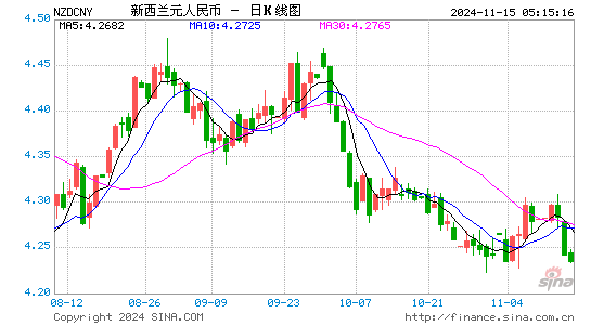 新西兰元对人民币(NZD/CNY)近3月汇率走势图