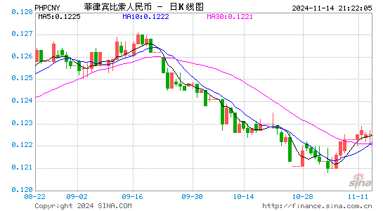 菲律宾比索对人民币(PHP/CNY)近3月汇率走势图