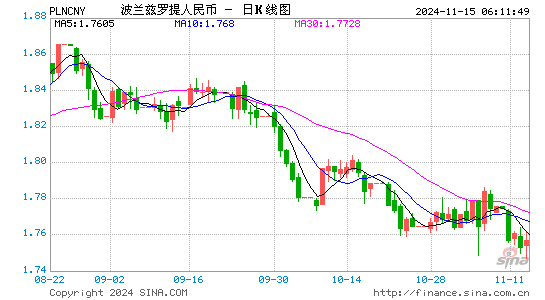 波兰兹罗提对人民币(PLN/CNY)近3月汇率走势图