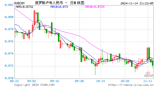 俄罗斯卢布对人民币(RUB/CNY)近3月汇率走势图