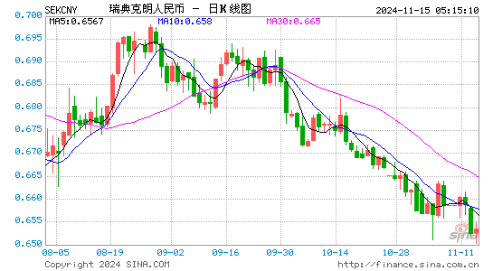 瑞典克朗对人民币(SEK/CNY)近3月汇率走势图