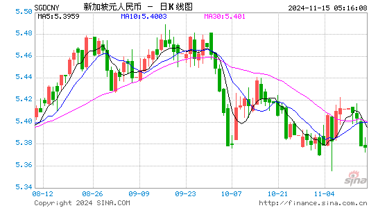 新加坡元对人民币(SGD/CNY)近3月汇率走势图