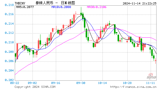 泰国铢对人民币(THB/CNY)近3月汇率走势图