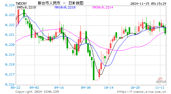 台币对人民币(TWD/CNY)近3月汇率走势图