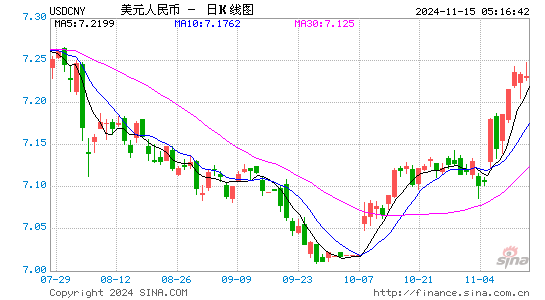 美元对人民币(USD/CNY)近3月汇率走势图