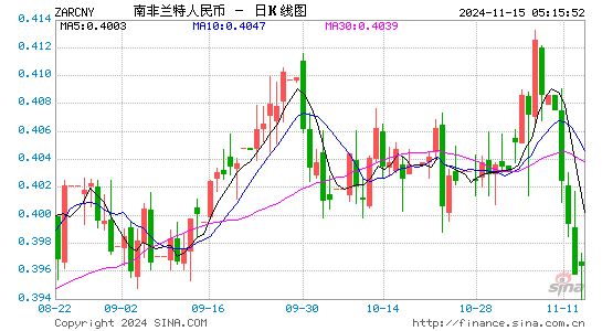 南非兰特对人民币(ZAR/CNY)近3月汇率走势图