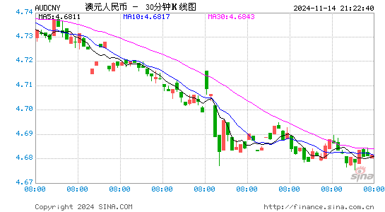 澳元对人民币(AUD/CNY)近一周(5交易日)汇率走势图