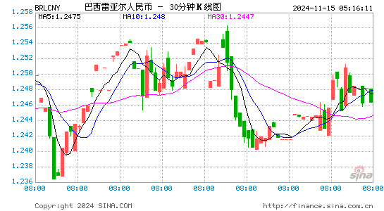 巴西里亚伊对人民币(BRL/CNY)近一周(5交易日)汇率走势图