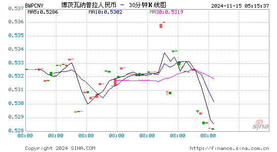 博茨瓦纳普拉对人民币(BWP/CNY)近一周(5交易日)汇率走势图