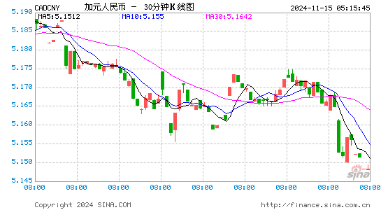 加元对人民币(CAD/CNY)近一周(5交易日)汇率走势图