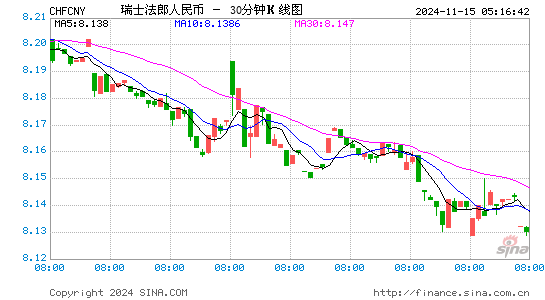 瑞士法郎对人民币(CHF/CNY)近一周(5交易日)汇率走势图