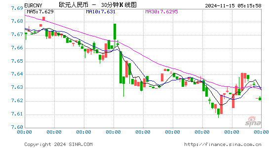 欧元对人民币(EUR/CNY)近一周(5交易日)汇率走势图