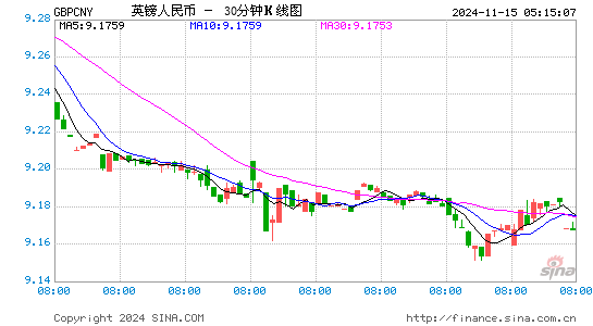 英镑对人民币(GBP/CNY)近一周(5交易日)汇率走势图