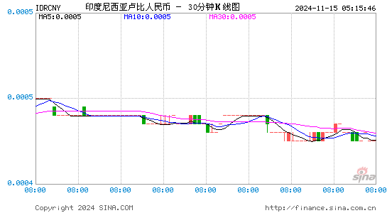 印度尼西亚卢比对人民币(IDR/CNY)近一周(5交易日)汇率走势图