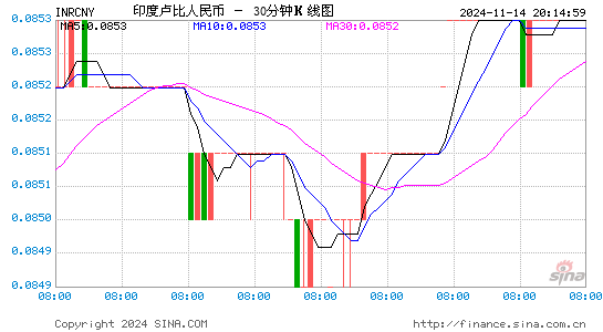 印度卢比对人民币(INR/CNY)近一周(5交易日)汇率走势图