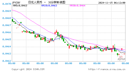 日元对人民币(JPY/CNY)近一周(5交易日)汇率走势图