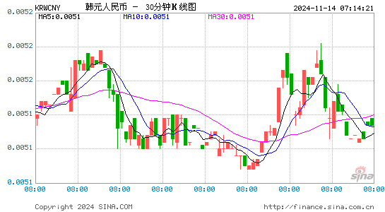 韩元对人民币(KRW/CNY)近一周(5交易日)汇率走势图