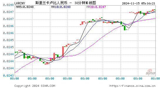 斯里兰卡卢比对人民币(LKR/CNY)近一周(5交易日)汇率走势图