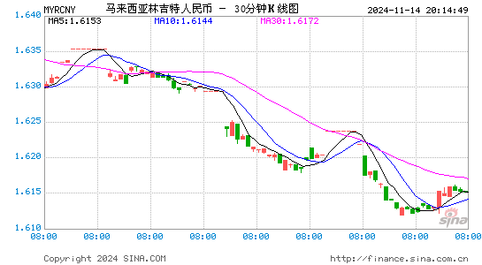 马来西亚林吉特对人民币(MYR/CNY)近一周(5交易日)汇率走势图