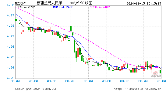 新西兰元对人民币(NZD/CNY)近一周(5交易日)汇率走势图