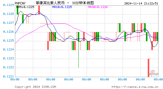 菲律宾比索对人民币(PHP/CNY)近一周(5交易日)汇率走势图