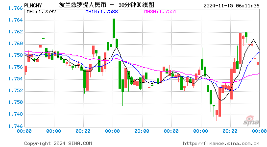 波兰兹罗提对人民币(PLN/CNY)近一周(5交易日)汇率走势图