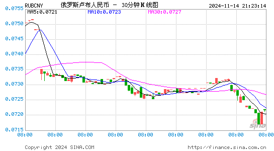 俄罗斯卢布对人民币(RUB/CNY)近一周(5交易日)汇率走势图