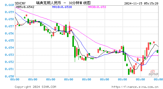 瑞典克朗对人民币(SEK/CNY)近一周(5交易日)汇率走势图