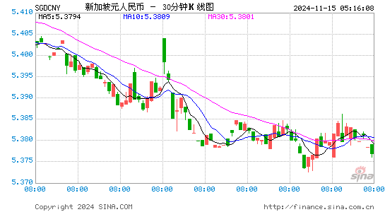 新加坡元对人民币(SGD/CNY)近一周(5交易日)汇率走势图