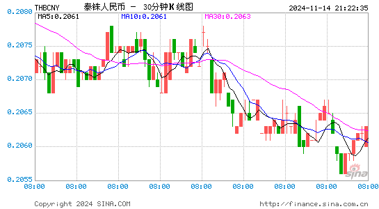 泰国铢对人民币(THB/CNY)近一周(5交易日)汇率走势图