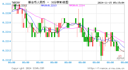 台币对人民币(TWD/CNY)近一周(5交易日)汇率走势图