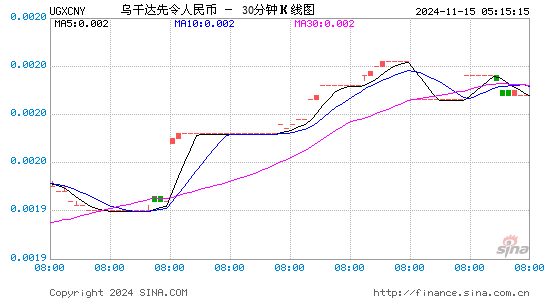 乌干达对人民币(UGX/CNY)近一周(5交易日)汇率走势图