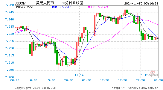 美元对人民币(USD/CNY)近一周(5交易日)汇率走势图