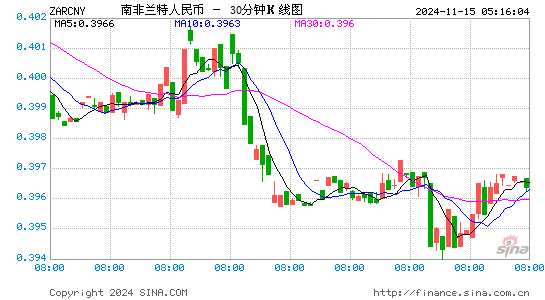 南非兰特对人民币(ZAR/CNY)近一周(5交易日)汇率走势图