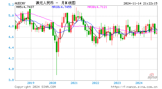 澳元对人民币(AUD/CNY)近2年汇率走势图