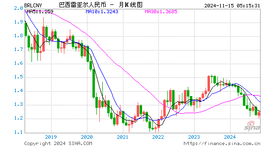 巴西里亚伊对人民币(BRL/CNY)近2年汇率走势图