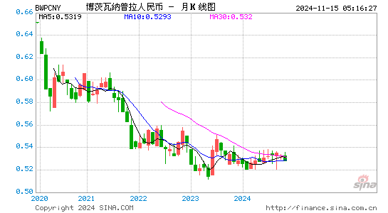 博茨瓦纳普拉对人民币(BWP/CNY)近2年汇率走势图